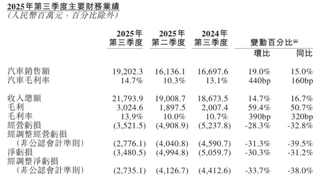 蔚来三季度营收创新高，净亏损34.8亿元，目标四季度及明年全年盈利
