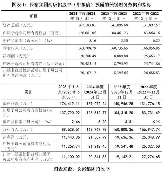 长裕集团招股书数据大改，董秘曾因醉驾被判刑，或换壳规避历史合规瑕疵|读懂IPO_长裕集团招股书数据大改，董秘曾因醉驾被判刑，或换壳规避历史合规瑕疵|读懂IPO_