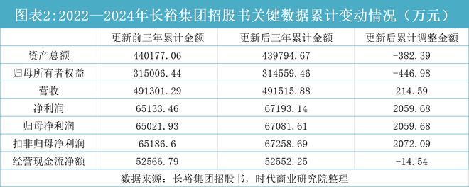 长裕集团招股书数据大改，董秘曾因醉驾被判刑，或换壳规避历史合规瑕疵|读懂IPO__长裕集团招股书数据大改，董秘曾因醉驾被判刑，或换壳规避历史合规瑕疵|读懂IPO