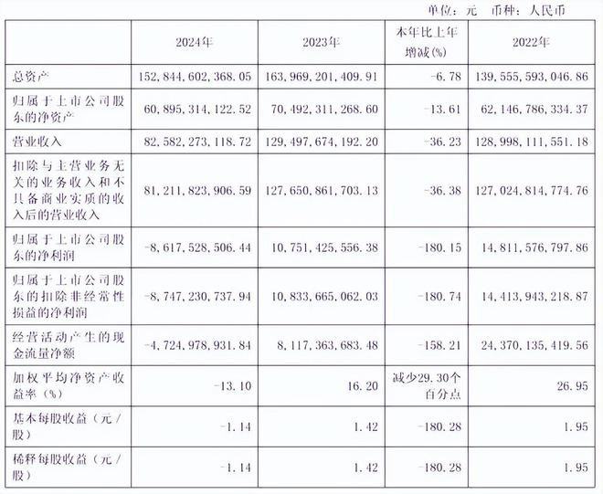 隆基绿能总经理李振国辞职：公司年亏86亿 高瓴浮亏近百亿_隆基绿能总经理李振国辞职：公司年亏86亿 高瓴浮亏近百亿_