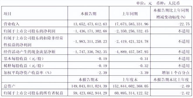 隆基绿能总经理李振国辞职：公司年亏86亿 高瓴浮亏近百亿__隆基绿能总经理李振国辞职：公司年亏86亿 高瓴浮亏近百亿
