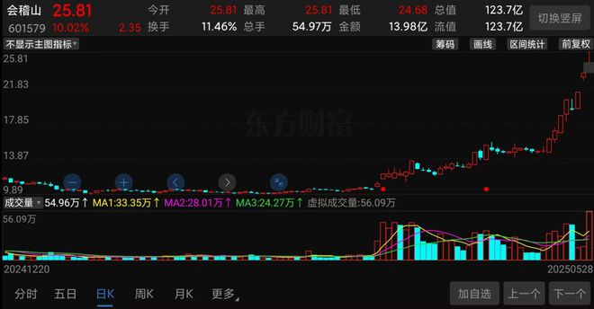 暴涨160%！A股“神酒”横空出世