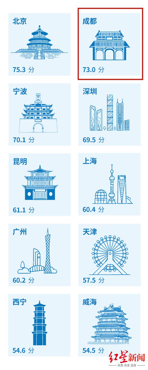 _成都统计公报_成都全市已完成