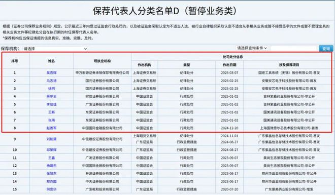 D类名单更新！8名保荐代表人暂停执业，涉东吴证券等6家券商