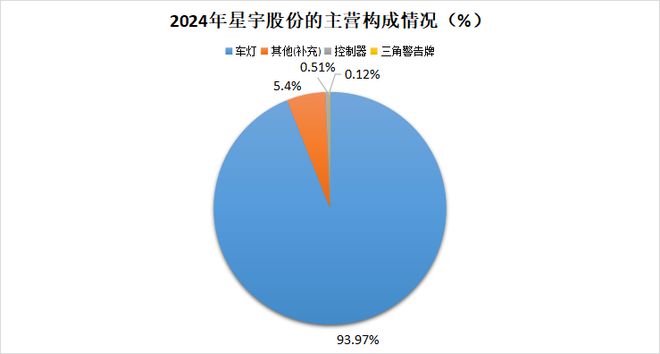星宇股份市场份额_星宇股份销售额_
