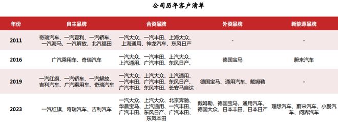 _星宇股份销售额_星宇股份市场份额