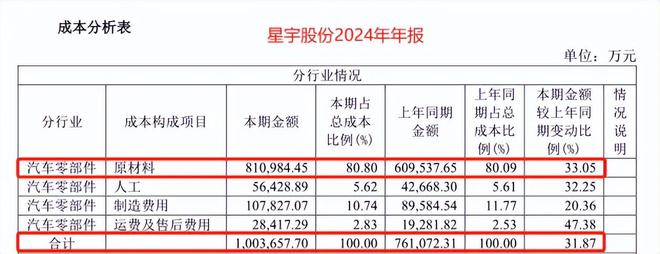 星宇股份销售额_星宇股份市场份额_