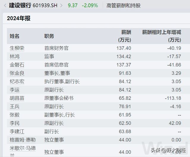 建行选举多名董事，去年人均创利89万元_建行选举多名董事，去年人均创利89万元_