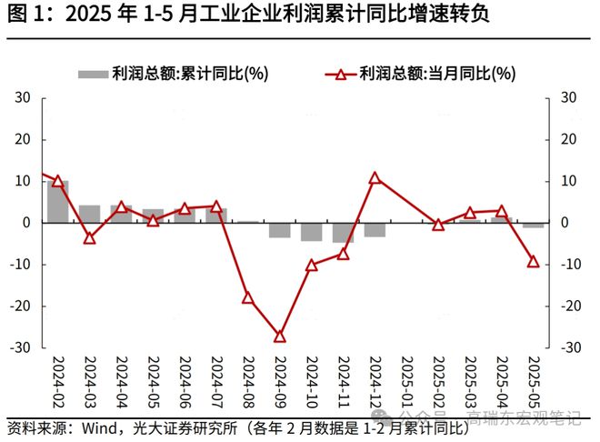 高瑞东：工业企业利润增速缘何回落？__高瑞东：工业企业利润增速缘何回落？