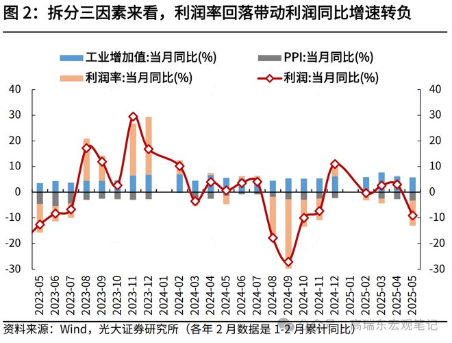 高瑞东：工业企业利润增速缘何回落？_高瑞东：工业企业利润增速缘何回落？_