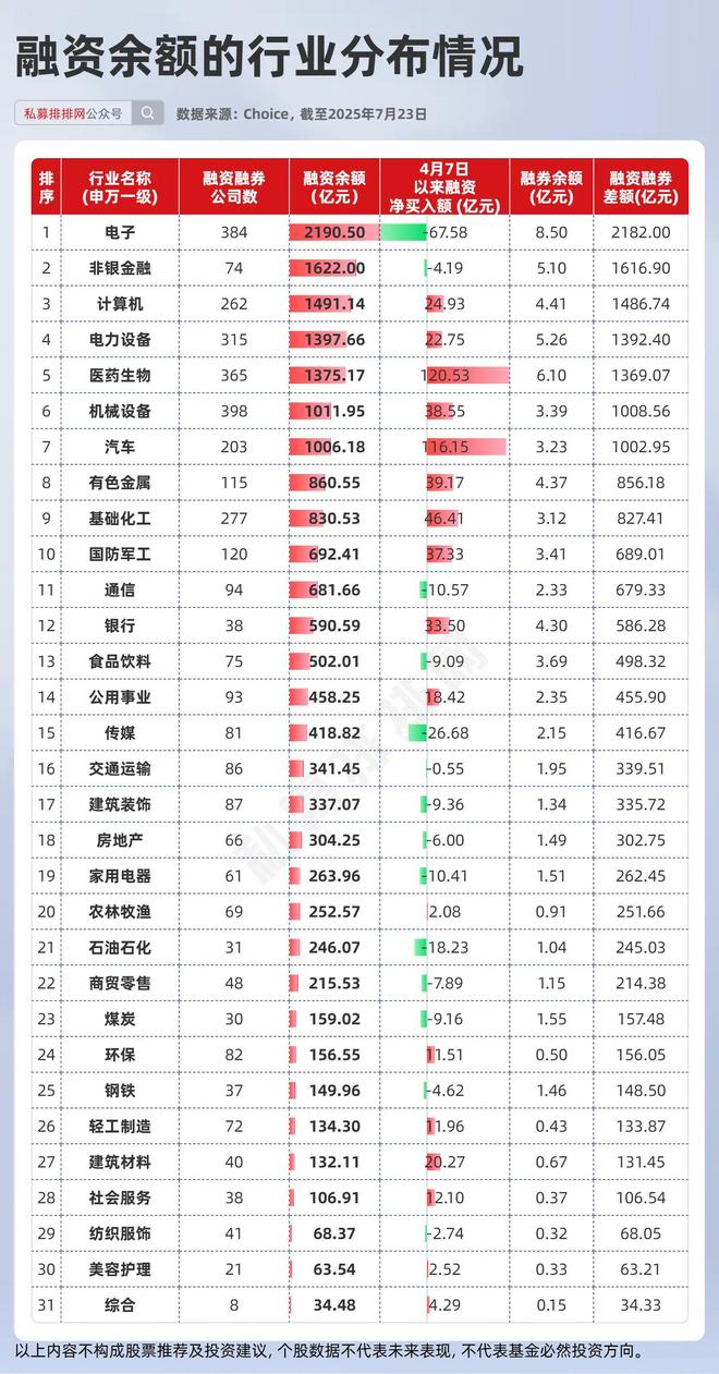 融资余额重回1.9万亿！11家公司融资余额增超10亿！