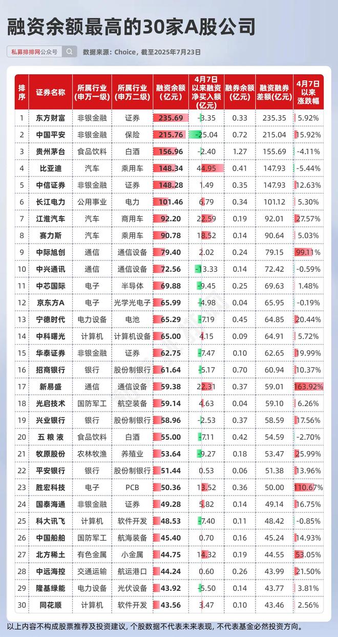融资余额10亿什么意思__融资余额7亿