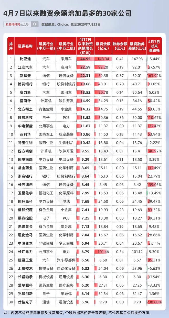 融资余额10亿什么意思__融资余额7亿