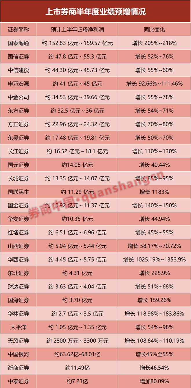 业绩大幅预增！券商股或迎多方利好共振
