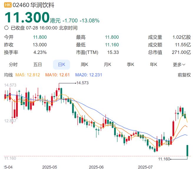 股价重挫13%！国民饮用水怡宝业绩暴雷了
