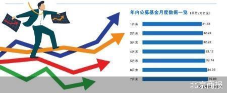 货基贡献突出 公募规模连破3个万亿大关__货基贡献突出 公募规模连破3个万亿大关