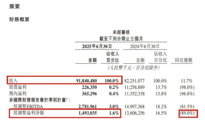 美团二季度收入上涨11.7%，净利润下滑89%，外卖竞争致销售开支增加77亿元