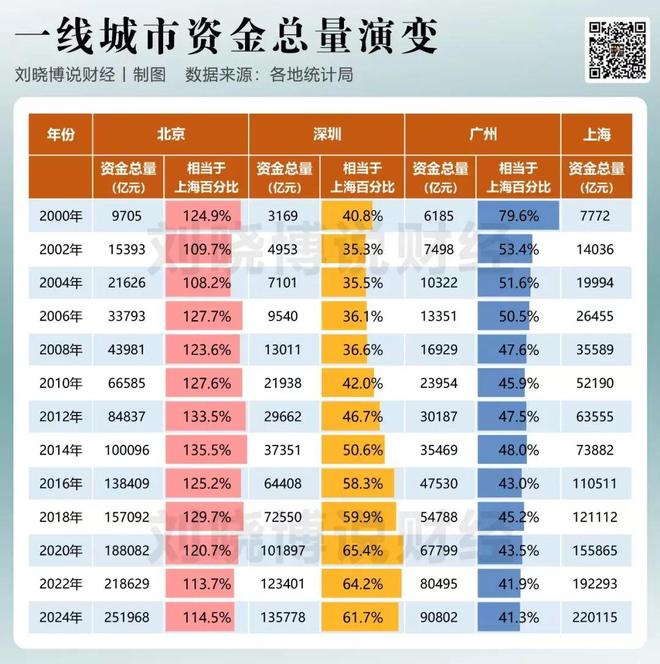 深圳、杭州，赶超上海要多少年