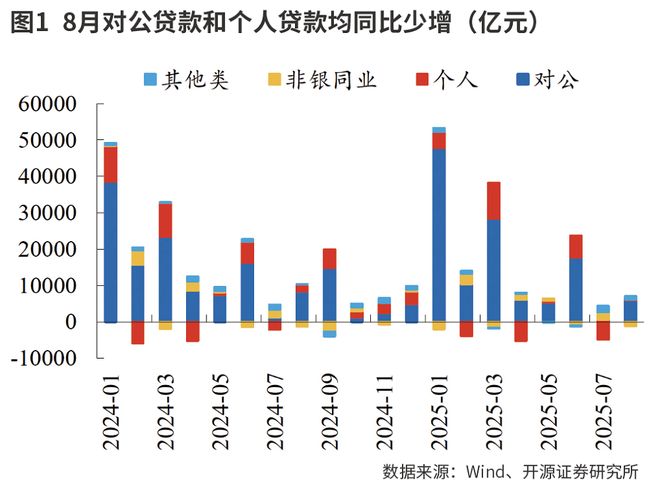 存款非银化趋势延续 信贷投放注重量价平衡