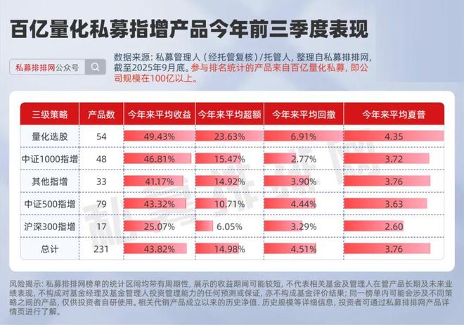 _百亿量化指增前三季度谁最强?明汯、蒙玺、鸣石、微观博易领跑!_百亿量化指增前三季度谁最强?明汯、蒙玺、鸣石、微观博易领跑!