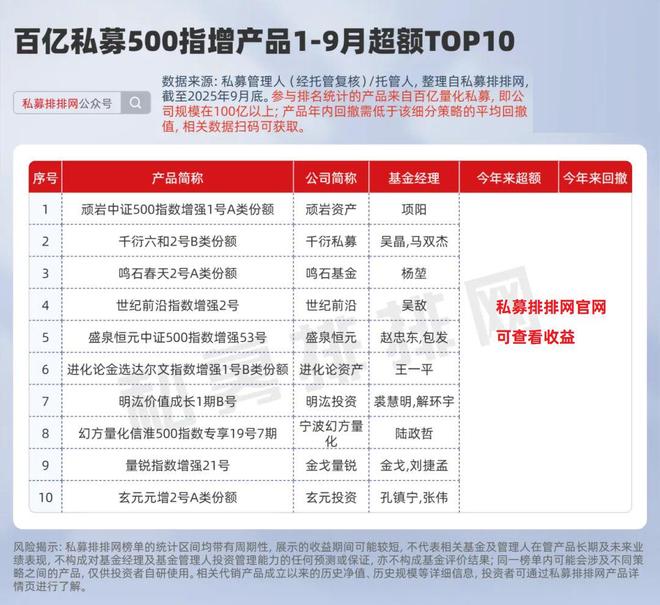 百亿量化指增前三季度谁最强?明汯、蒙玺、鸣石、微观博易领跑!__百亿量化指增前三季度谁最强?明汯、蒙玺、鸣石、微观博易领跑!