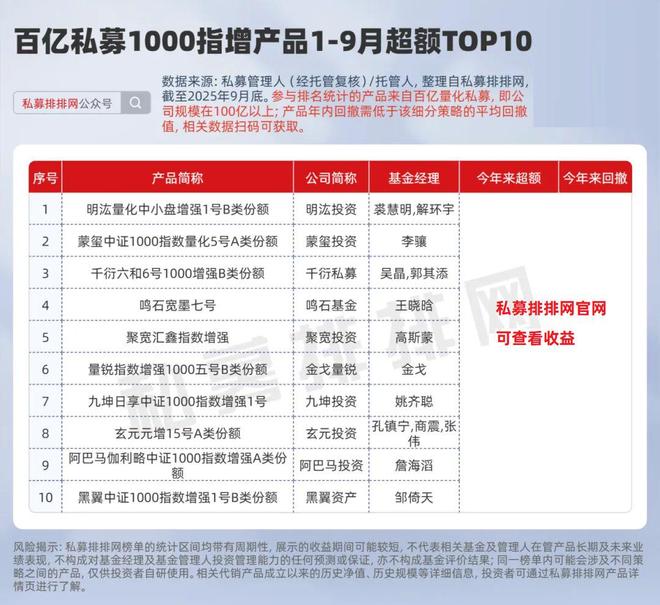 _百亿量化指增前三季度谁最强?明汯、蒙玺、鸣石、微观博易领跑!_百亿量化指增前三季度谁最强?明汯、蒙玺、鸣石、微观博易领跑!