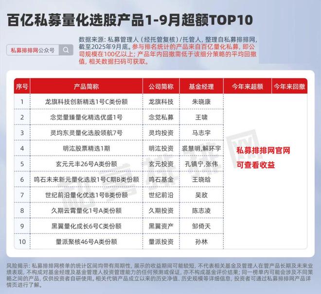 百亿量化指增前三季度谁最强?明汯、蒙玺、鸣石、微观博易领跑!__百亿量化指增前三季度谁最强?明汯、蒙玺、鸣石、微观博易领跑!