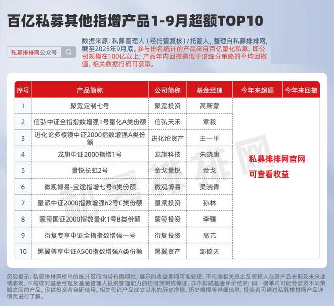 百亿量化指增前三季度谁最强?明汯、蒙玺、鸣石、微观博易领跑!__百亿量化指增前三季度谁最强?明汯、蒙玺、鸣石、微观博易领跑!