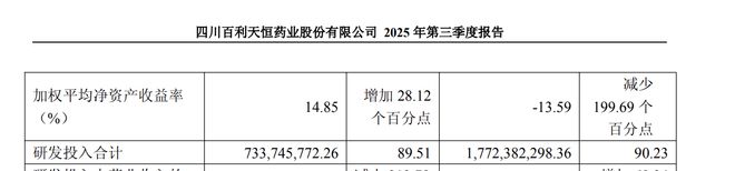 四川首富三季度再砸7亿元搞研发,曾募资37亿元押宝创新药__四川首富三季度再砸7亿元搞研发,曾募资37亿元押宝创新药