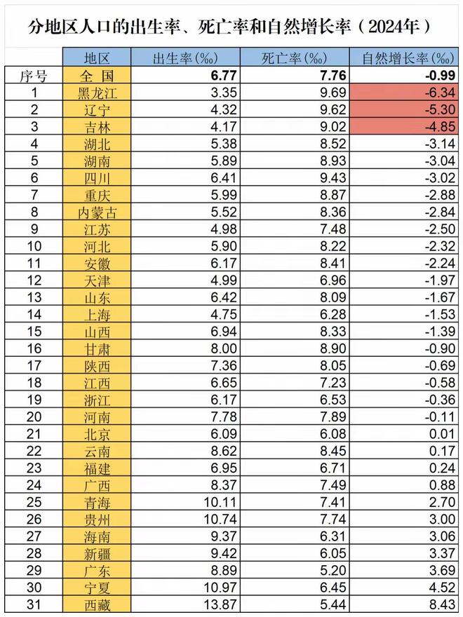 省份出生率__各省的人口出生率