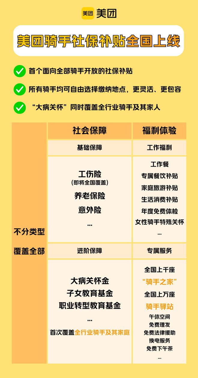 _美团骑手社保补贴将覆盖全国,成为首个覆盖全部骑手的保障体系_美团骑手社保补贴将覆盖全国,成为首个覆盖全部骑手的保障体系