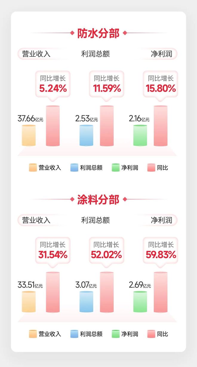 北新建材发布三季报：主营业务持续巩固，“两翼”业务逆势增长