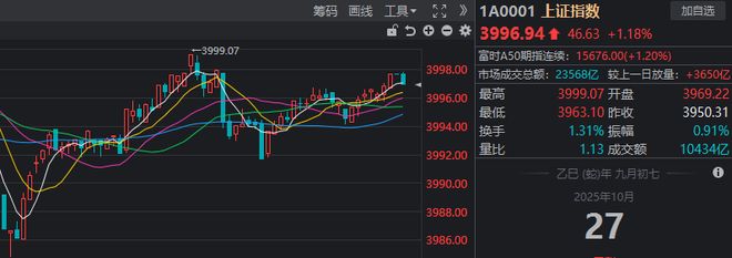 就差0.93！沪指周一几乎站上4000点，如何理解？