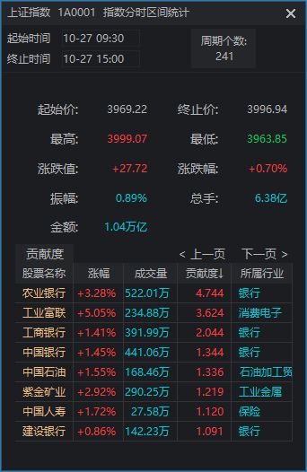 就差0.93！沪指周一几乎站上4000点，如何理解？__就差0.93！沪指周一几乎站上4000点，如何理解？