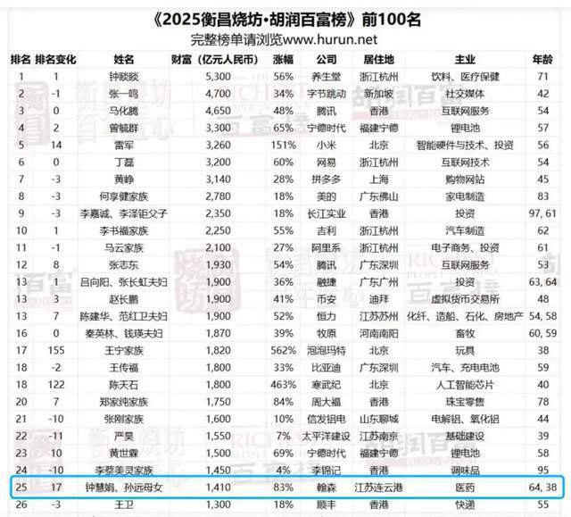 1410亿身家！“医药女王”钟慧娟携女登顶“中国女首富”！