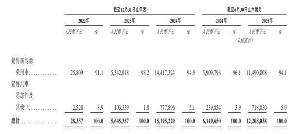 _IPO观察|阿维塔递表港交所,营收飞跃式攀升,三年半累计亏损113亿元_IPO观察|阿维塔递表港交所,营收飞跃式攀升,三年半累计亏损113亿元