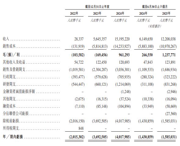 IPO观察|阿维塔递表港交所,营收飞跃式攀升,三年半累计亏损113亿元_IPO观察|阿维塔递表港交所,营收飞跃式攀升,三年半累计亏损113亿元_