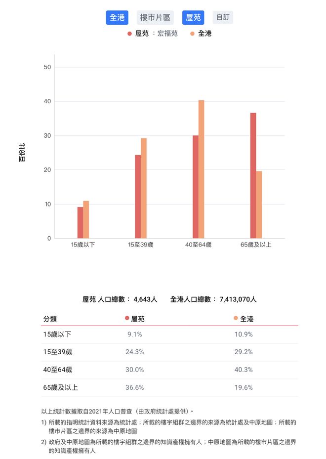 _香港大埔火灾背后的宏福苑:42年楼龄,曾住4643人、近4成住户65岁以上,最大面积54平_香港大埔火灾背后的宏福苑:42年楼龄,曾住4643人、近4成住户65岁以上,最大面积54平
