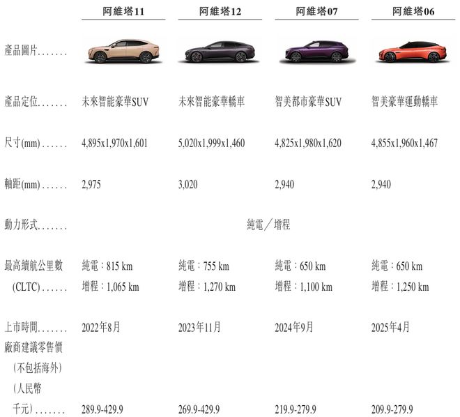 _亏超110亿,赴港IPO!阿维塔的“盛世危局”_亏超110亿,赴港IPO!阿维塔的“盛世危局”