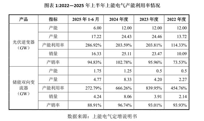 光伏反内卷下“十倍”扩产逆变器，上能电气底气何在？