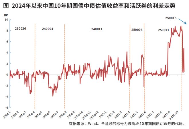 近期国债中债收益率和活跃券的利差较大成因分析