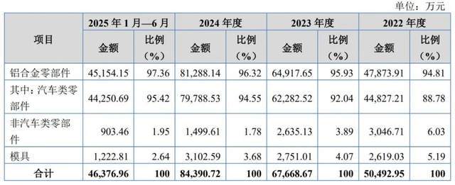 外销毛利率高于内销合理性遭问询，零跑长城供应商隆源股份冲IPO__外销毛利率高于内销合理性遭问询，零跑长城供应商隆源股份冲IPO