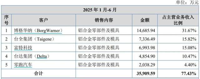 外销毛利率高于内销合理性遭问询，零跑长城供应商隆源股份冲IPO_外销毛利率高于内销合理性遭问询，零跑长城供应商隆源股份冲IPO_