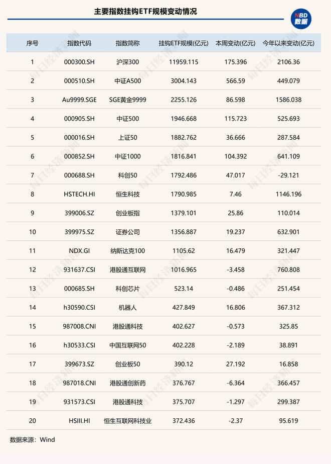 _年末冲刺!单周狂增超2000亿元,ETF总规模首次突破6万亿元,“带头大哥”杀疯了!| ETF规模周报_年末冲刺!单周狂增超2000亿元,ETF总规模首次突破6万亿元,“带头大哥”杀疯了!| ETF规模周报