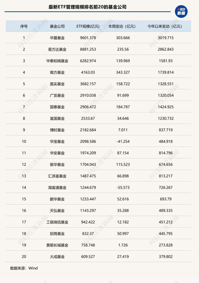 年末冲刺!单周狂增超2000亿元,ETF总规模首次突破6万亿元,“带头大哥”杀疯了!| ETF规模周报_年末冲刺!单周狂增超2000亿元,ETF总规模首次突破6万亿元,“带头大哥”杀疯了!| ETF规模周报_