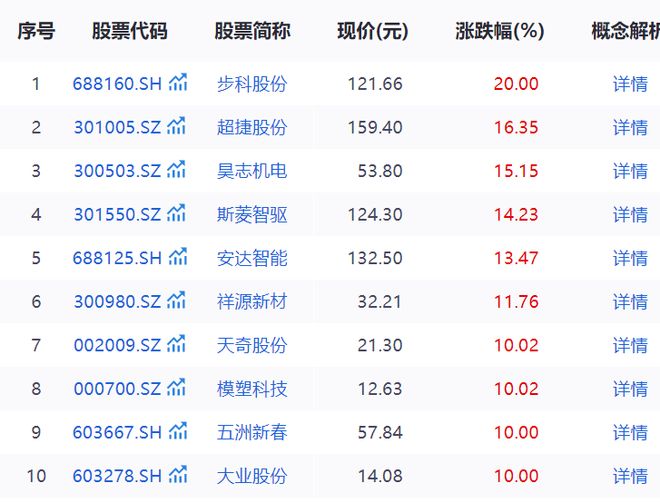 人形机器人套上标准化“紧箍咒”，核心概念股批量涨停