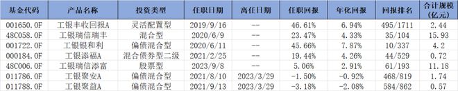 26只浮动费率基金大起底：工银泓裕回报或成另类固收+，难满足高收益期待