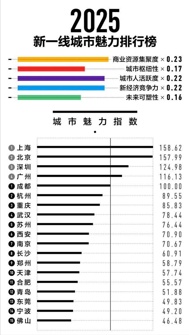 成都晋级新一线城市__成都凭什么新一线城市