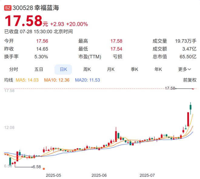 《南京照相馆》成暑期档大黑马，出品方股价20CM涨停！