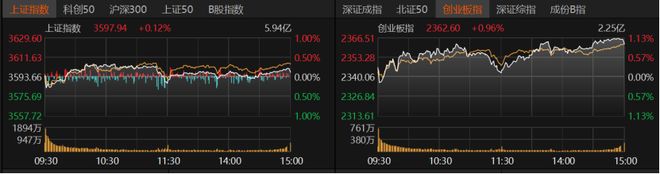 科技、周期股分歧大！后市聚焦这些主线 →